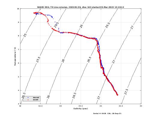 Temperature Salinity Diagnostic