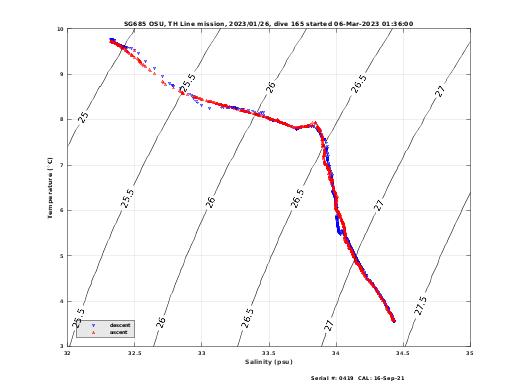 Temperature Salinity Diagnostic