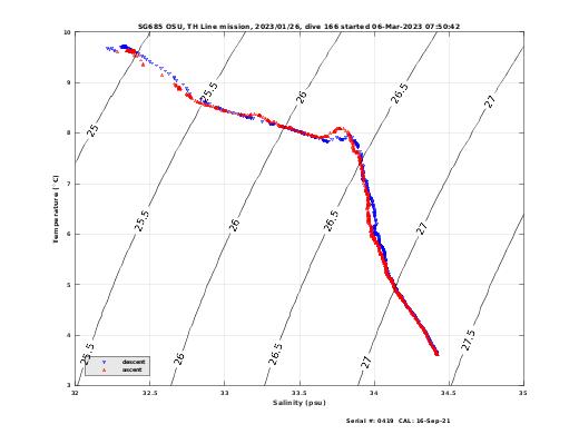 Temperature Salinity Diagnostic