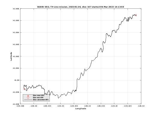 Dive Calculated GPS