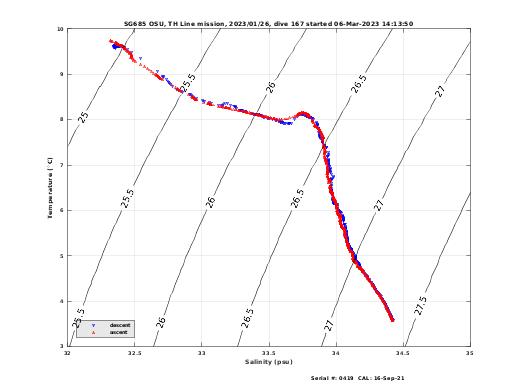 Temperature Salinity Diagnostic