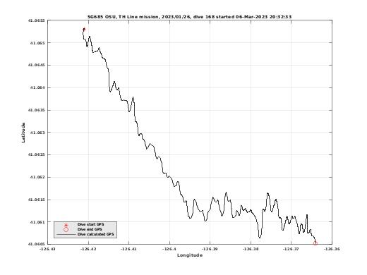 Dive Calculated GPS