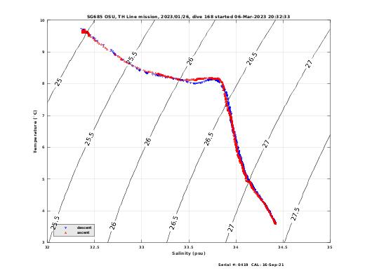 Temperature Salinity Diagnostic