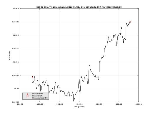 Dive Calculated GPS