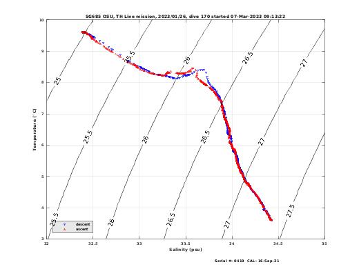 Temperature Salinity Diagnostic