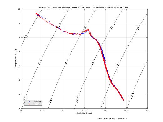 Temperature Salinity Diagnostic