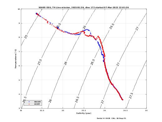 Temperature Salinity Diagnostic