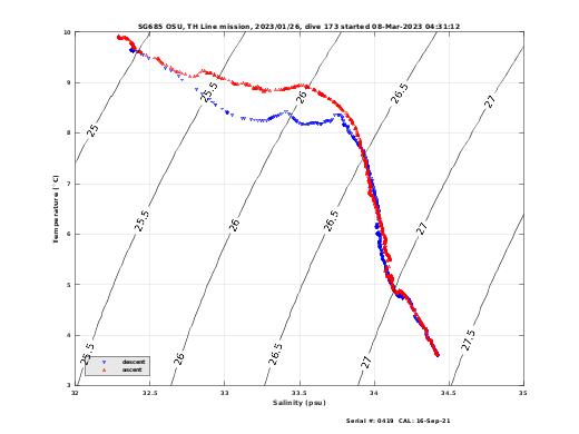 Temperature Salinity Diagnostic