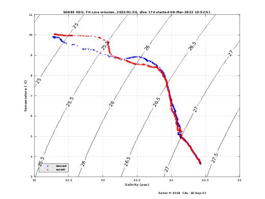 Temperature Salinity Diagnostic