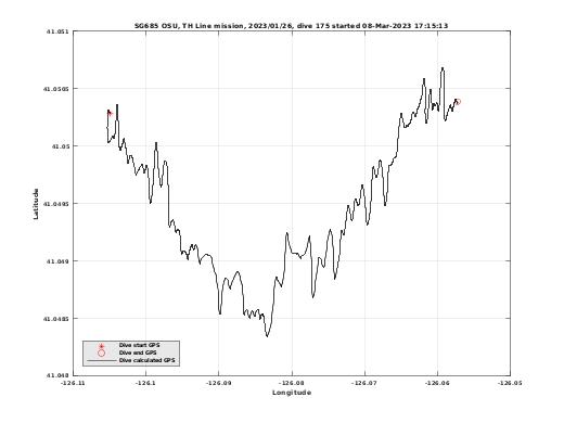 Dive Calculated GPS