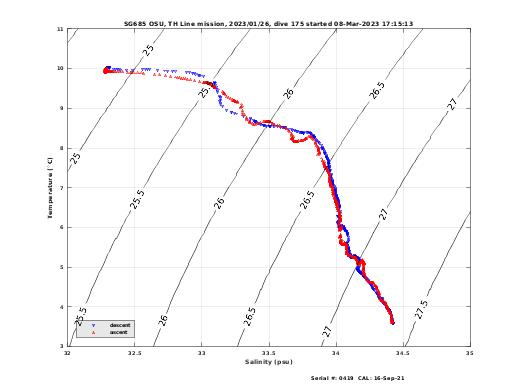 Temperature Salinity Diagnostic