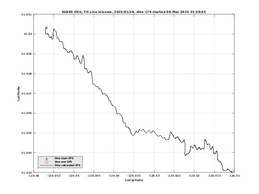 Dive Calculated GPS