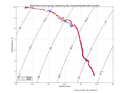 Temperature Salinity Diagnostic