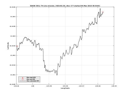 Dive Calculated GPS