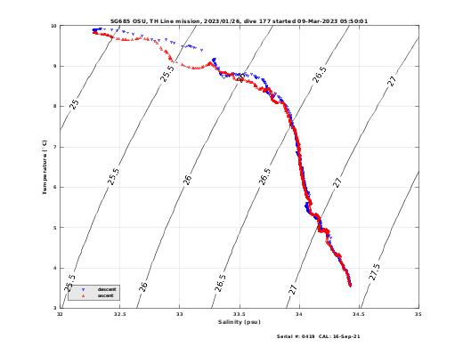 Temperature Salinity Diagnostic