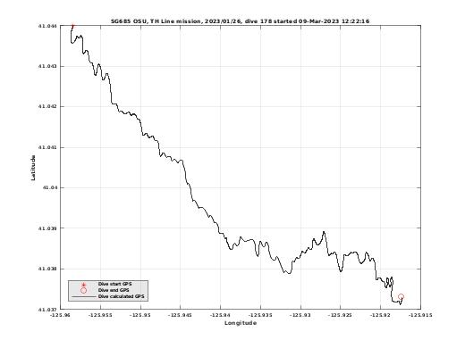 Dive Calculated GPS