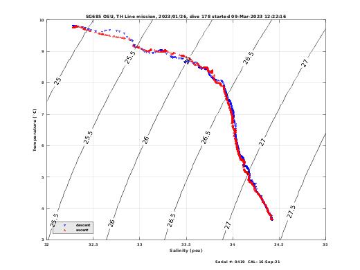 Temperature Salinity Diagnostic