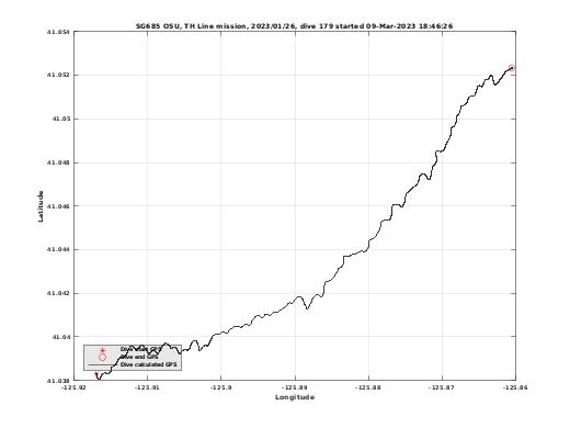 Dive Calculated GPS