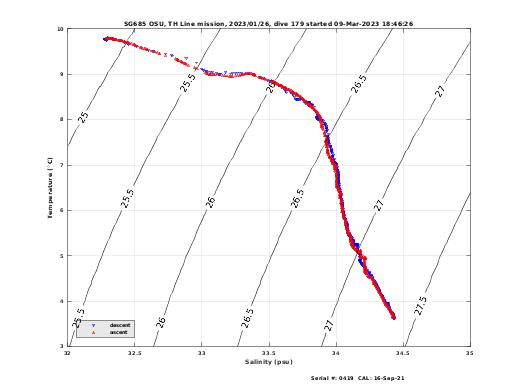 Temperature Salinity Diagnostic