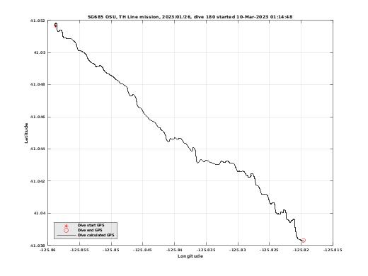 Dive Calculated GPS