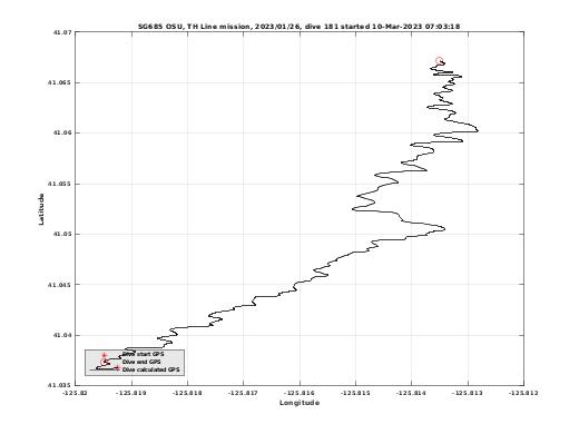 Dive Calculated GPS