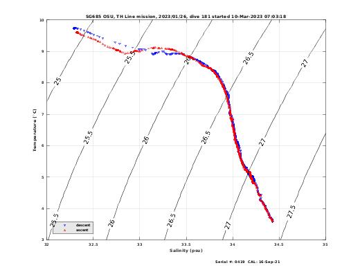 Temperature Salinity Diagnostic