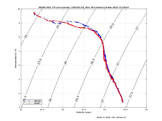 Temperature Salinity Diagnostic