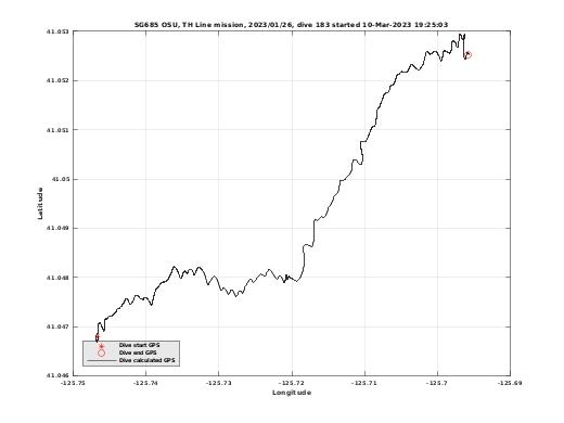 Dive Calculated GPS