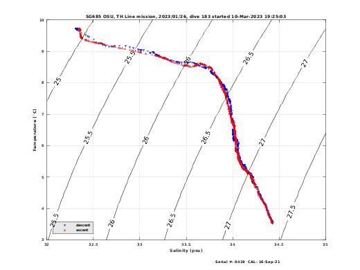 Temperature Salinity Diagnostic