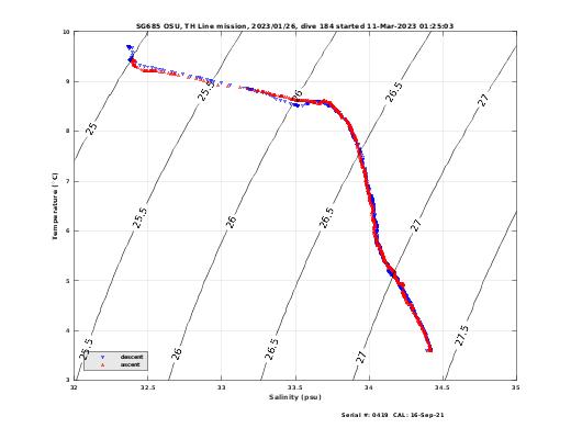 Temperature Salinity Diagnostic