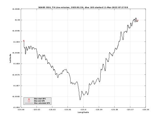 Dive Calculated GPS