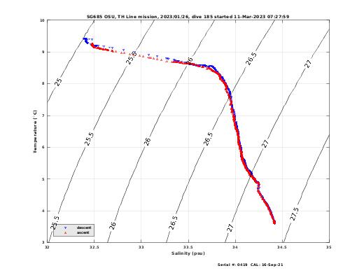 Temperature Salinity Diagnostic