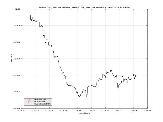 Dive Calculated GPS