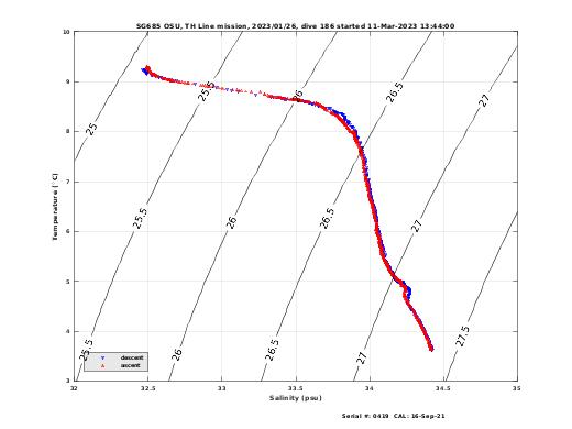 Temperature Salinity Diagnostic