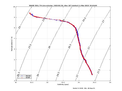 Temperature Salinity Diagnostic