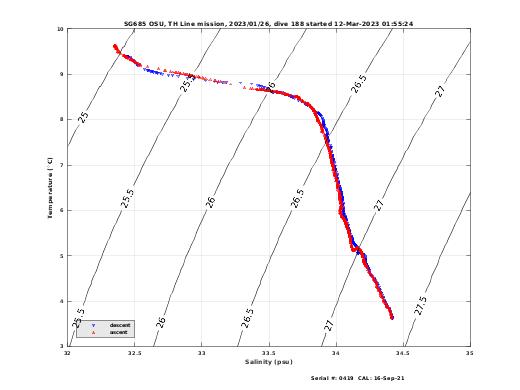 Temperature Salinity Diagnostic