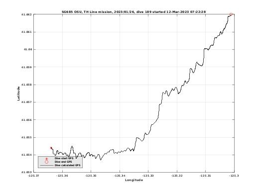 Dive Calculated GPS