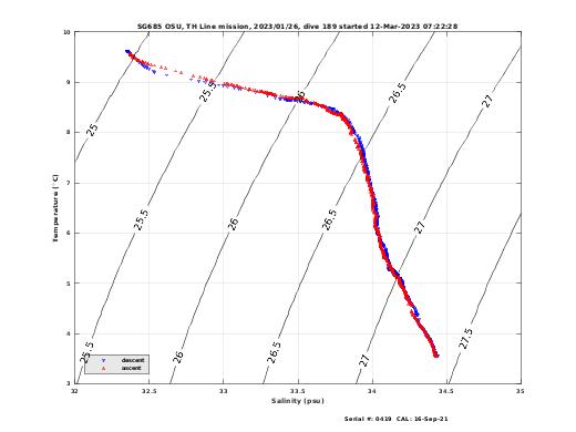 Temperature Salinity Diagnostic