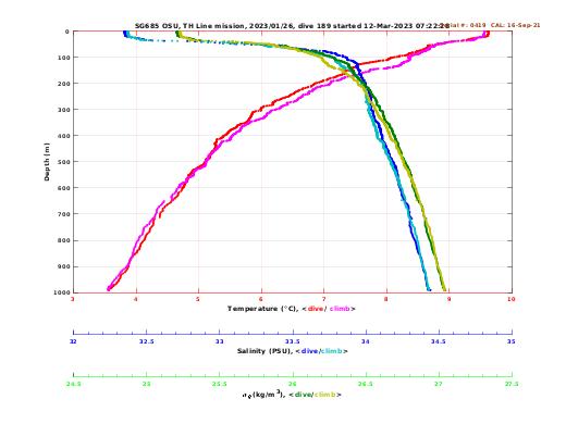 Temperature Salinity