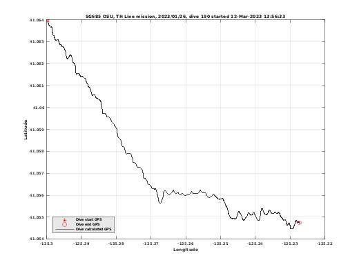 Dive Calculated GPS