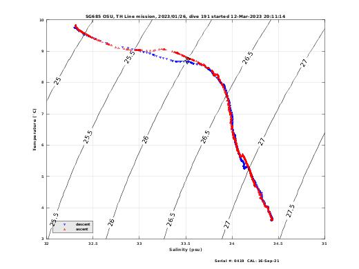 Temperature Salinity Diagnostic