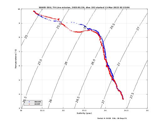 Temperature Salinity Diagnostic