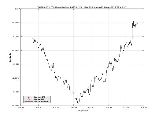 Dive Calculated GPS