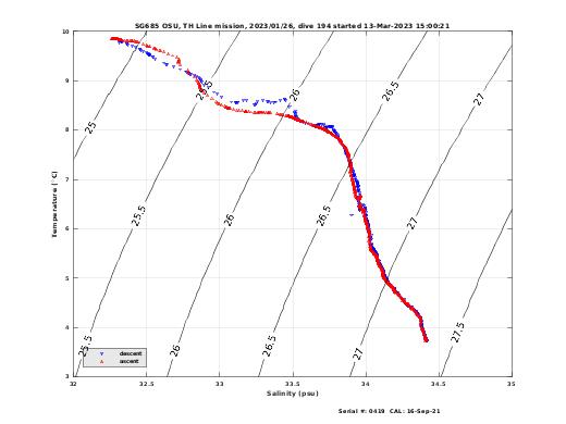 Temperature Salinity Diagnostic