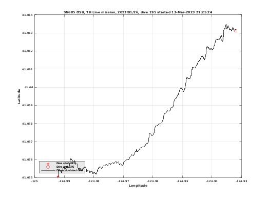 Dive Calculated GPS