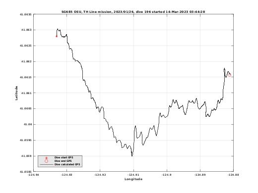 Dive Calculated GPS