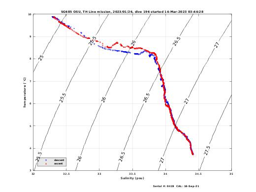 Temperature Salinity Diagnostic