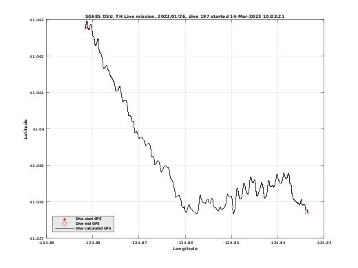 Dive Calculated GPS