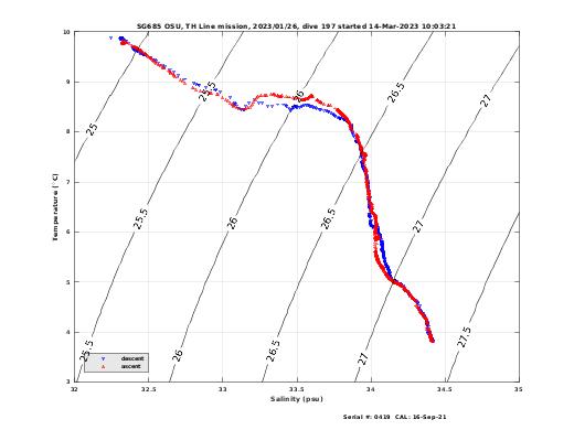 Temperature Salinity Diagnostic