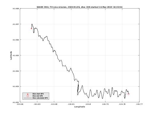 Dive Calculated GPS